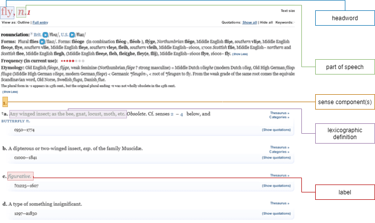 English lexicographic article. Retrieved from: Oxford English Dictionary, https://www.oed.com (07/01/2022)